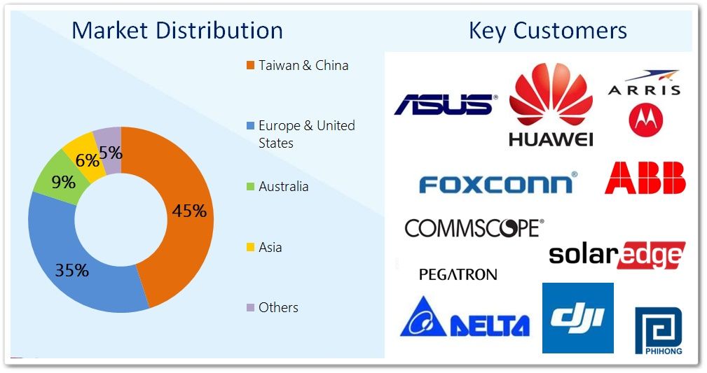 distribuzione di mercato