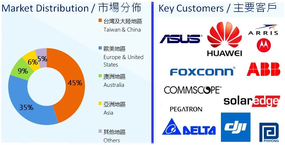 market distribution