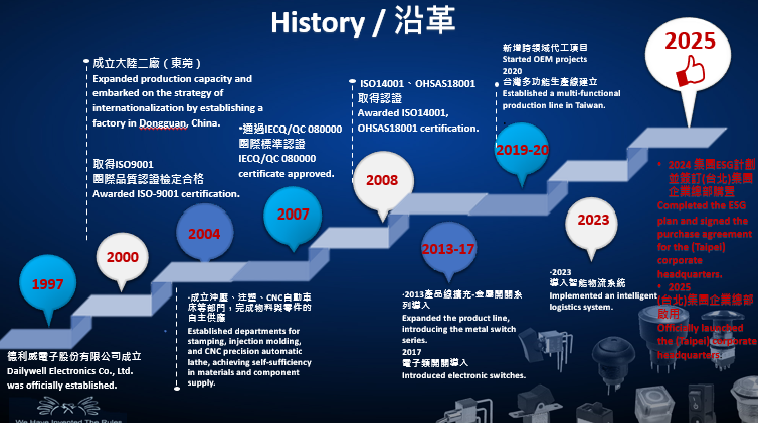 德利威歷史沿革